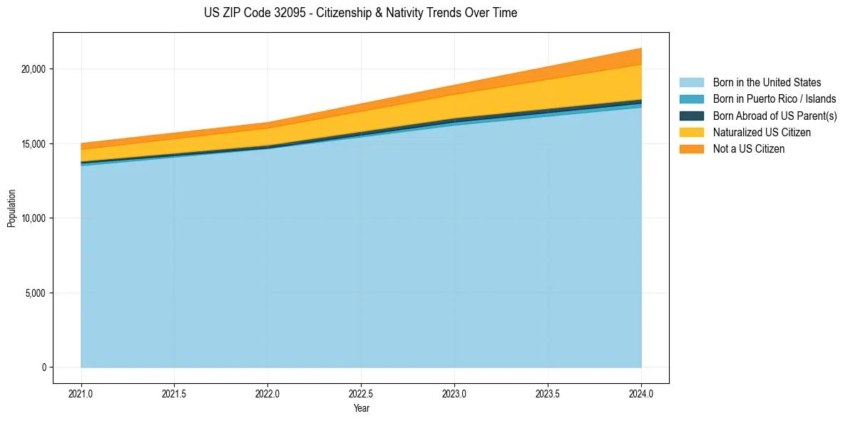 Historical nativity trends for 
