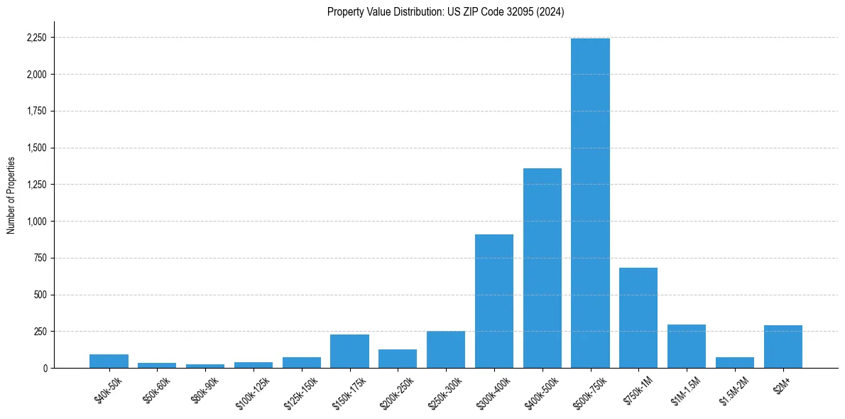 Value Distribution for 