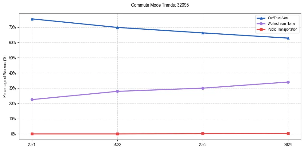 Transportation trends in US ZIP Code 32095