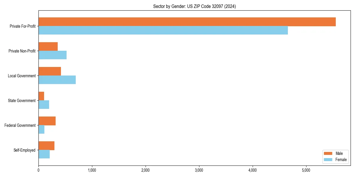 Employment sector breakdown by gender in 