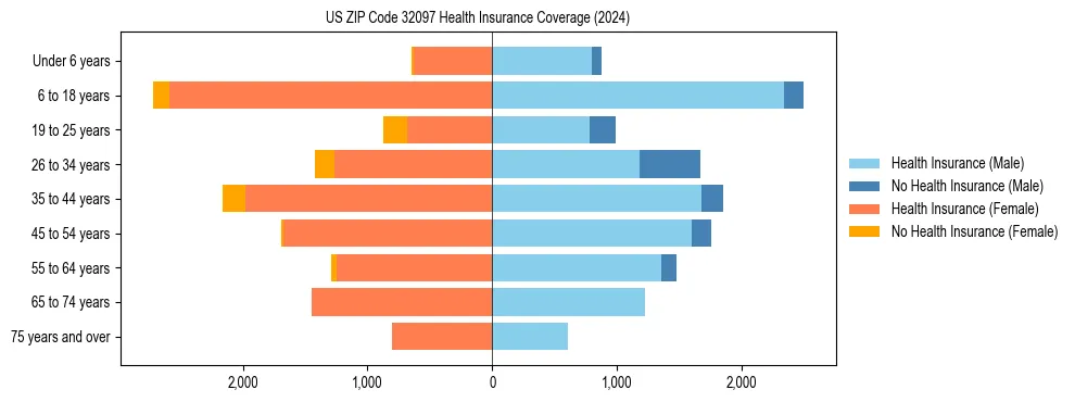 Health insurance pyramid for US ZIP Code 32097