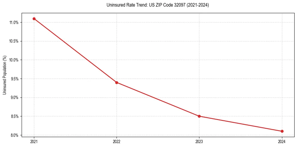Uninsured trend chart for US ZIP Code 32097