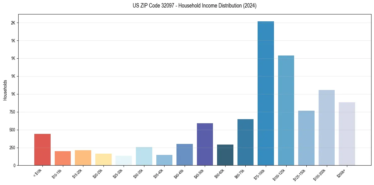 Income Distribution for 