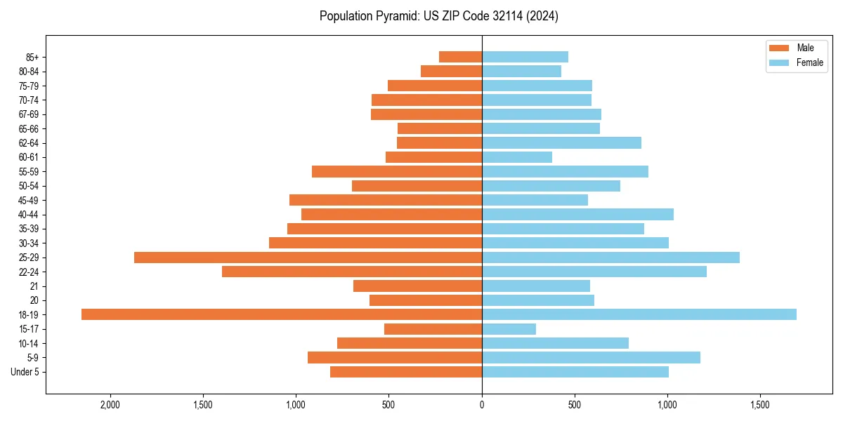 Population pyramid for 