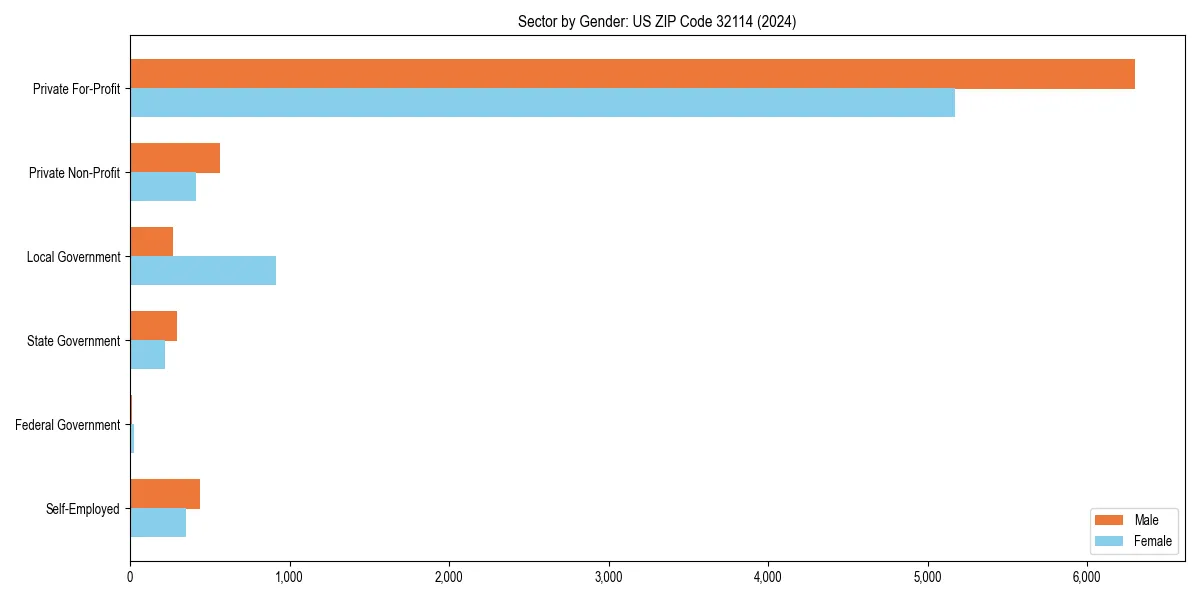 Employment sector breakdown by gender in 