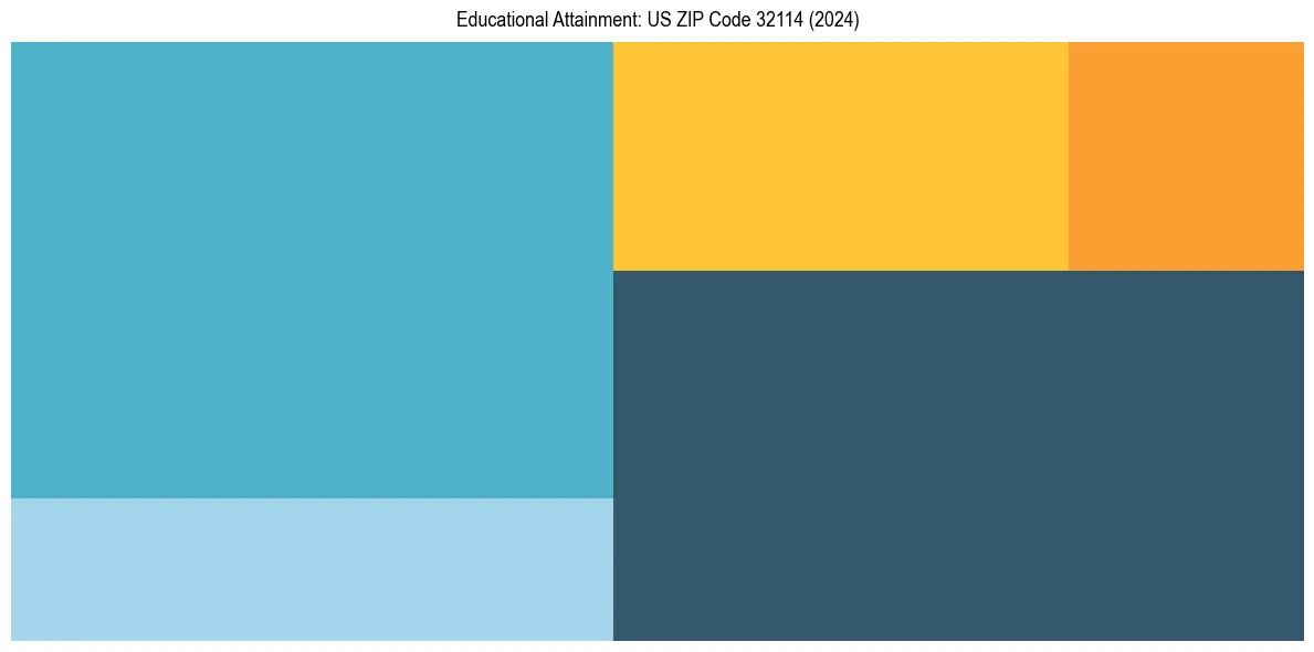 Education Treemap for  in 2024