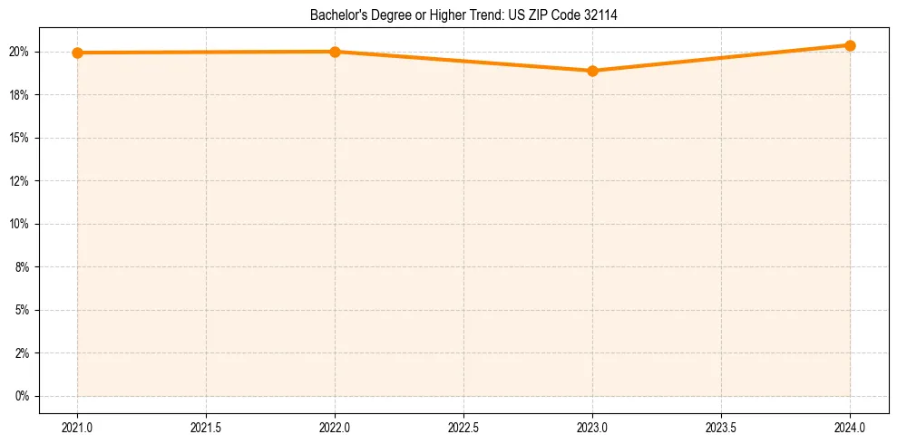 Trend chart showing bachelor degree growth in 