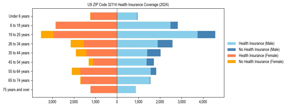 Health insurance pyramid for US ZIP Code 32114