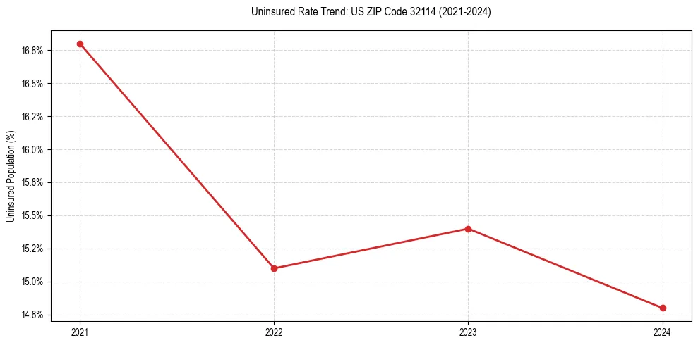 Uninsured trend chart for US ZIP Code 32114