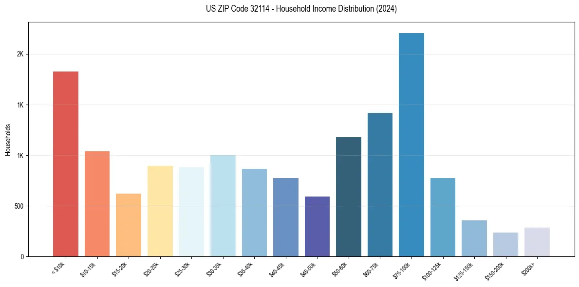 Income Distribution for 