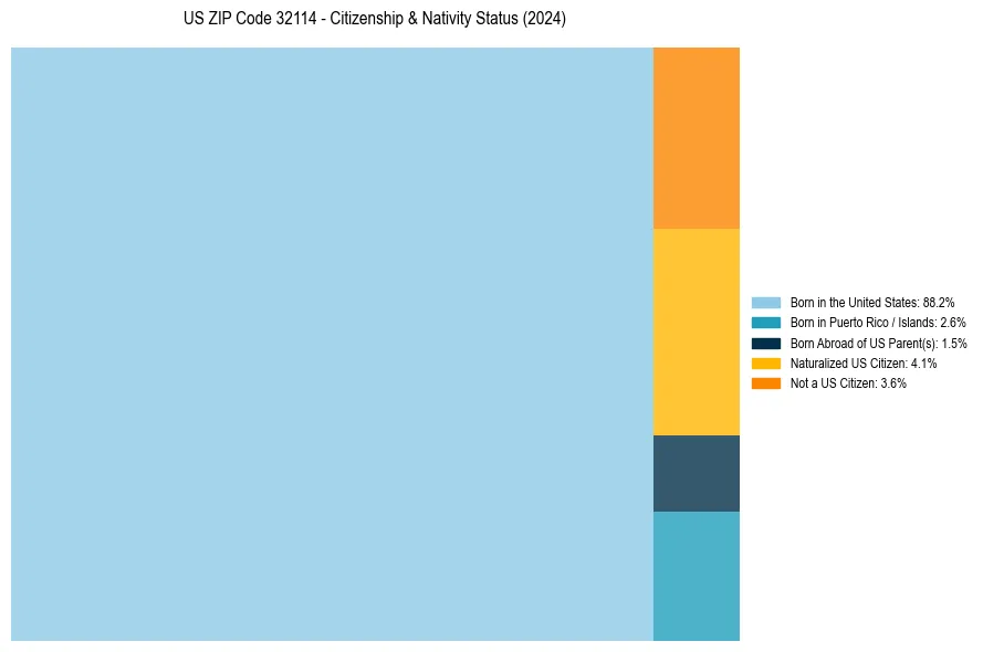 Nativity Treemap for 