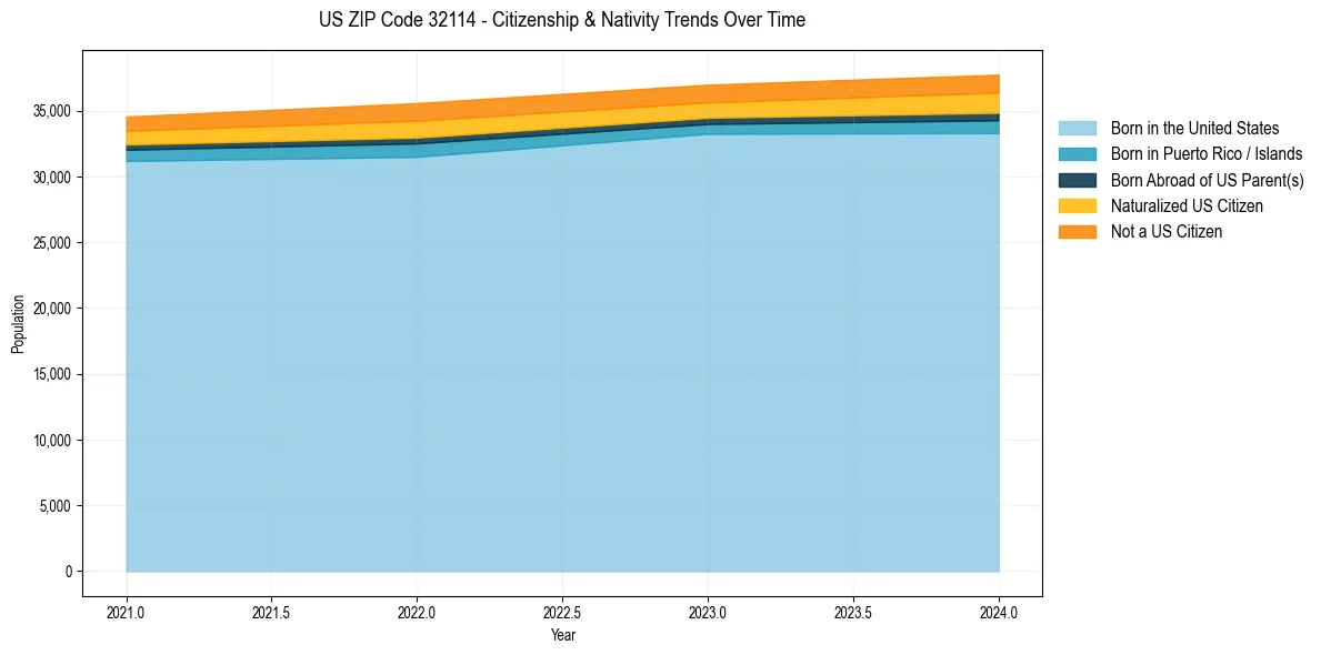 Historical nativity trends for 