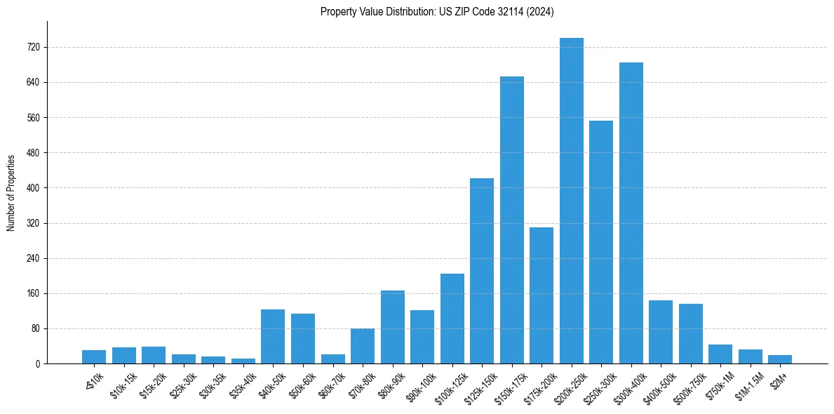 Value Distribution for 