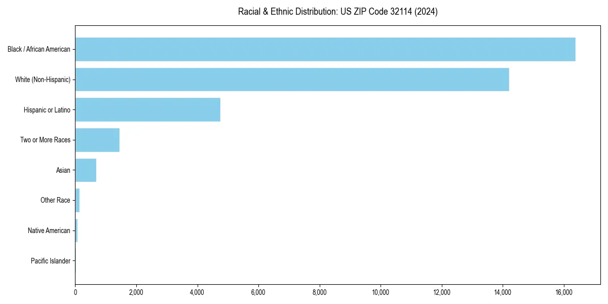 Bar chart showing racial distribution in  for 2024