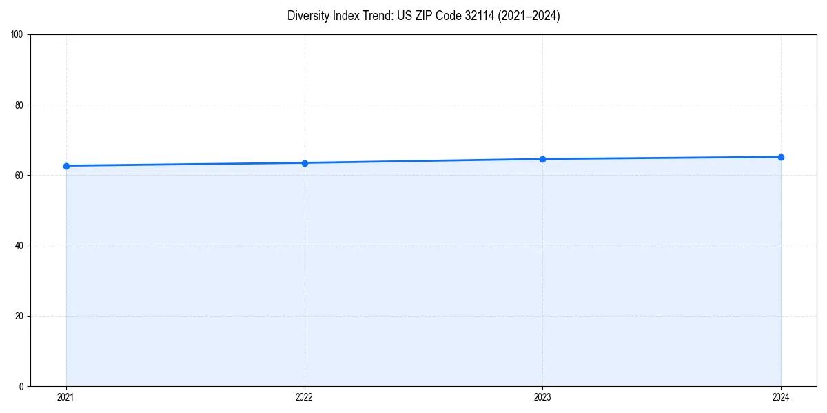 Line chart showing diversity index trends for 