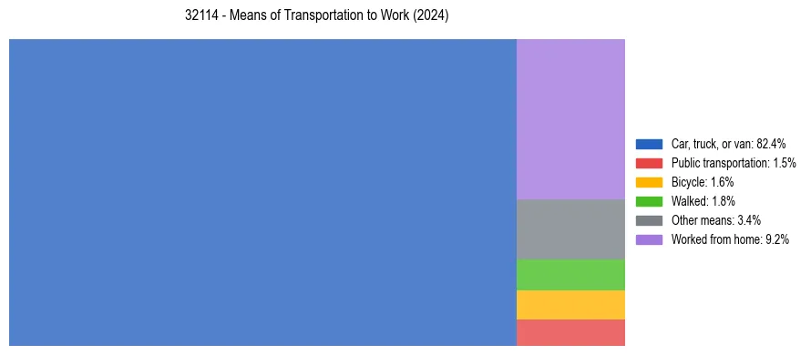 Commute modes in US ZIP Code 32114