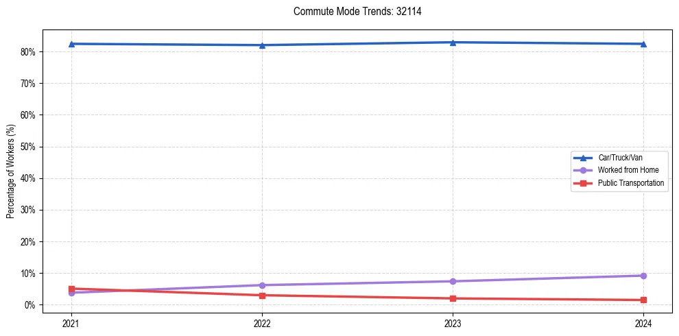 Transportation trends in US ZIP Code 32114