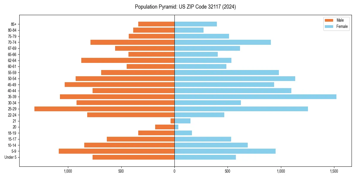 Population pyramid for 