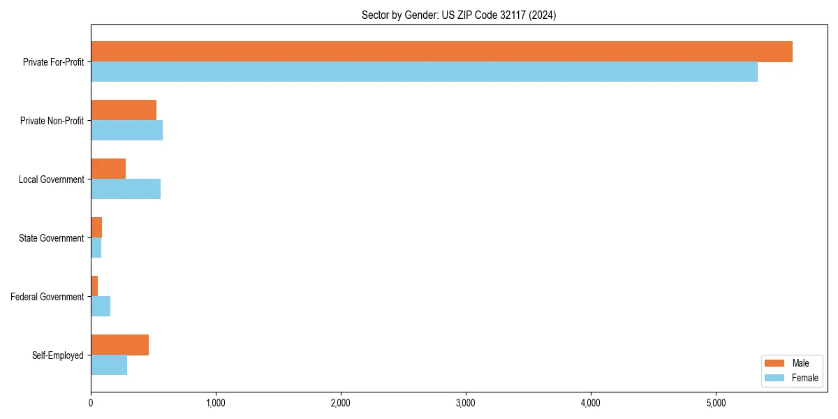 Employment sector breakdown by gender in 