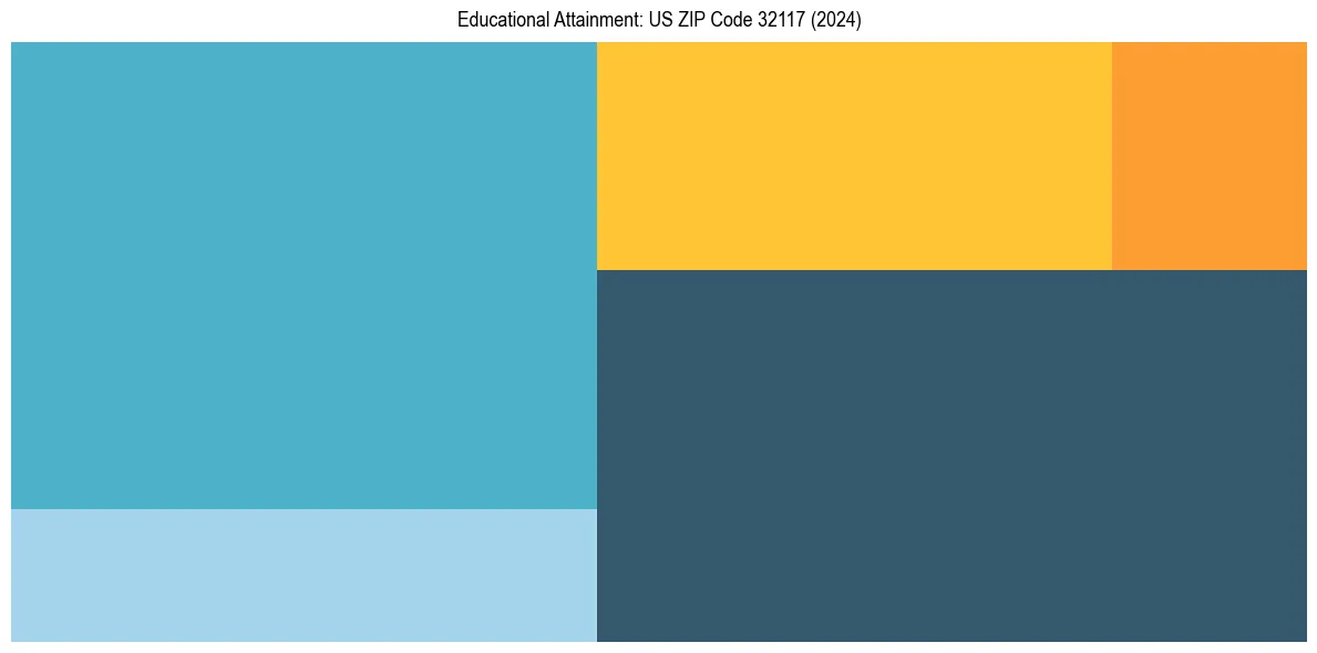 Education Treemap for  in 2024