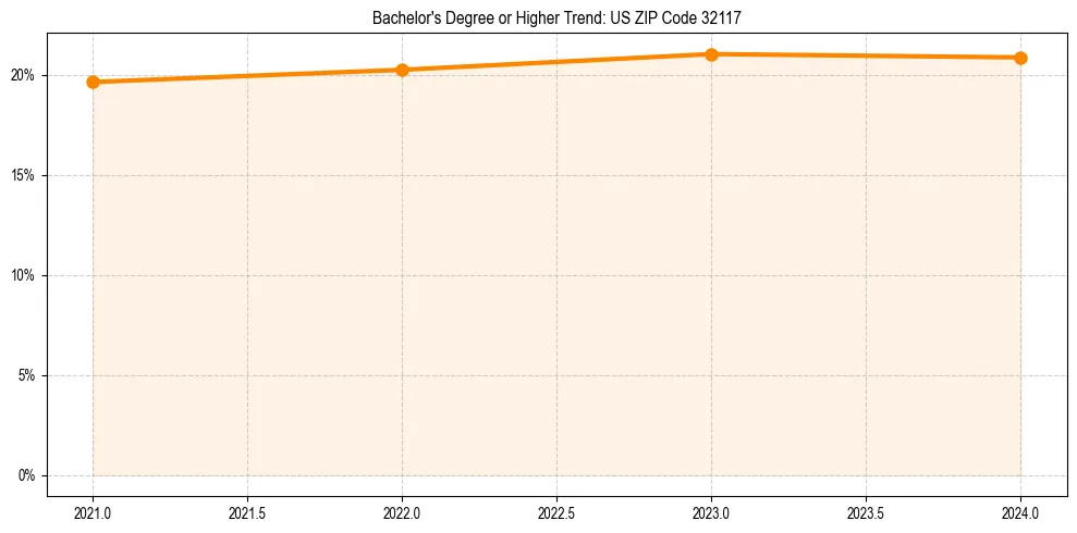 Trend chart showing bachelor degree growth in 