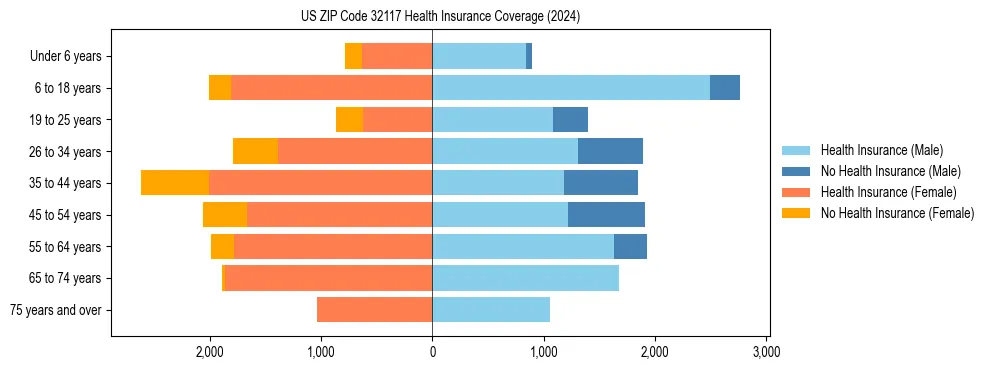 Health insurance pyramid for US ZIP Code 32117