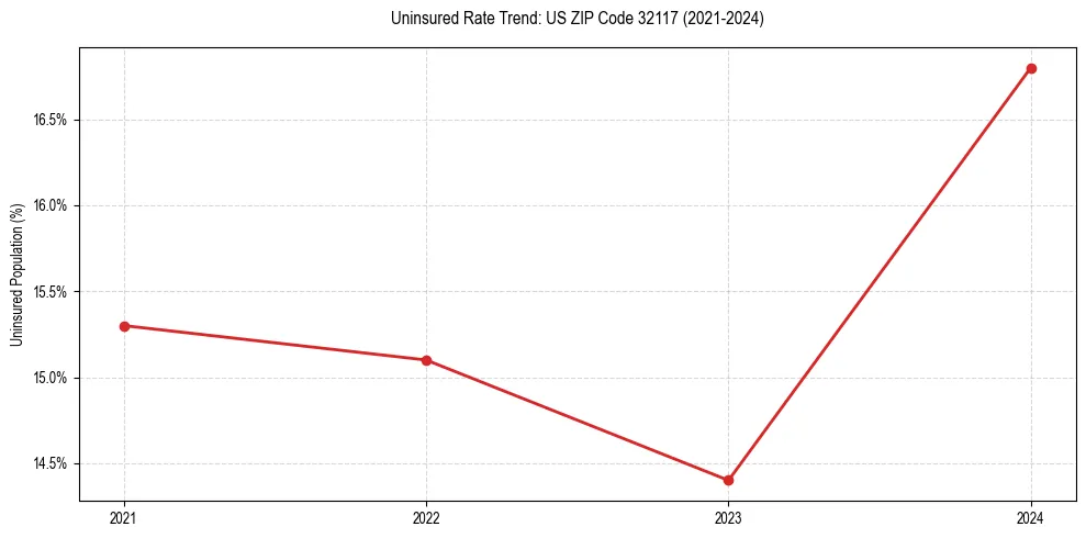 Uninsured trend chart for US ZIP Code 32117
