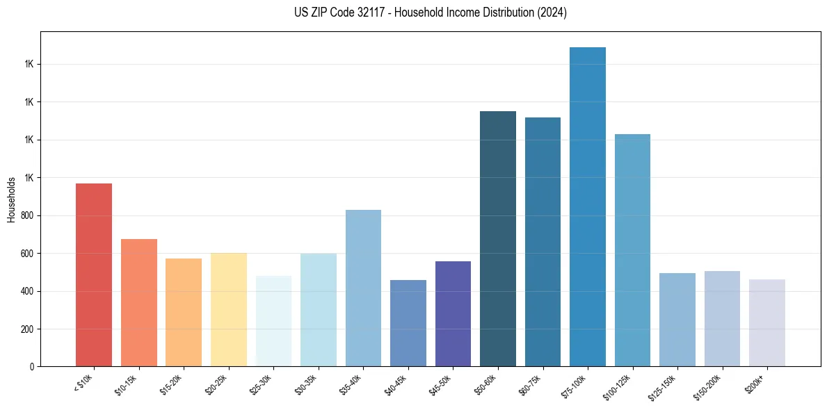 Income Distribution for 