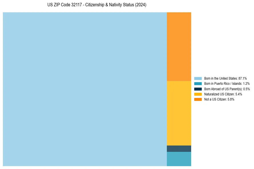 Nativity Treemap for 