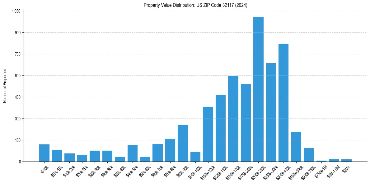 Value Distribution for 