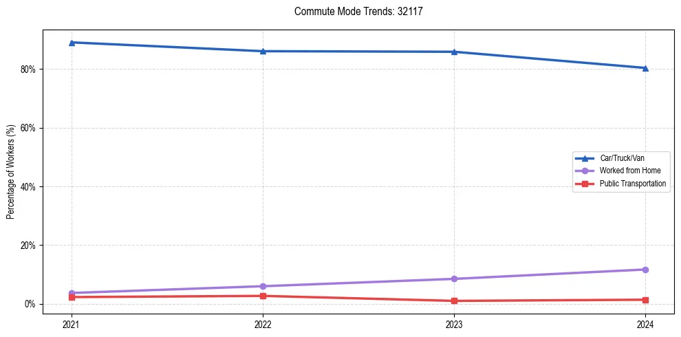 Transportation trends in US ZIP Code 32117