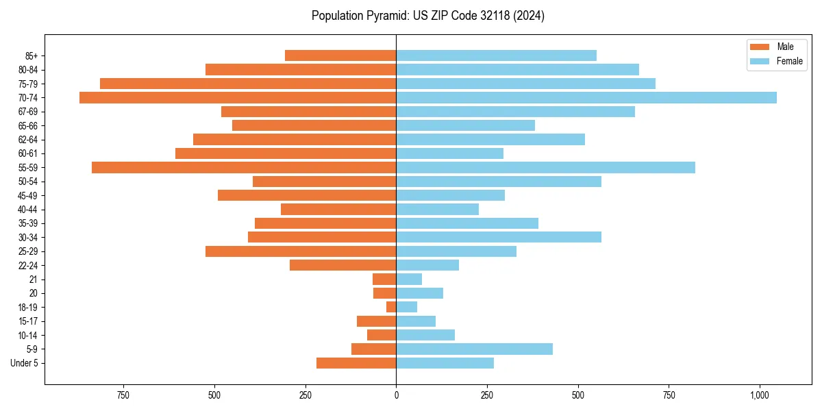 Population pyramid for 