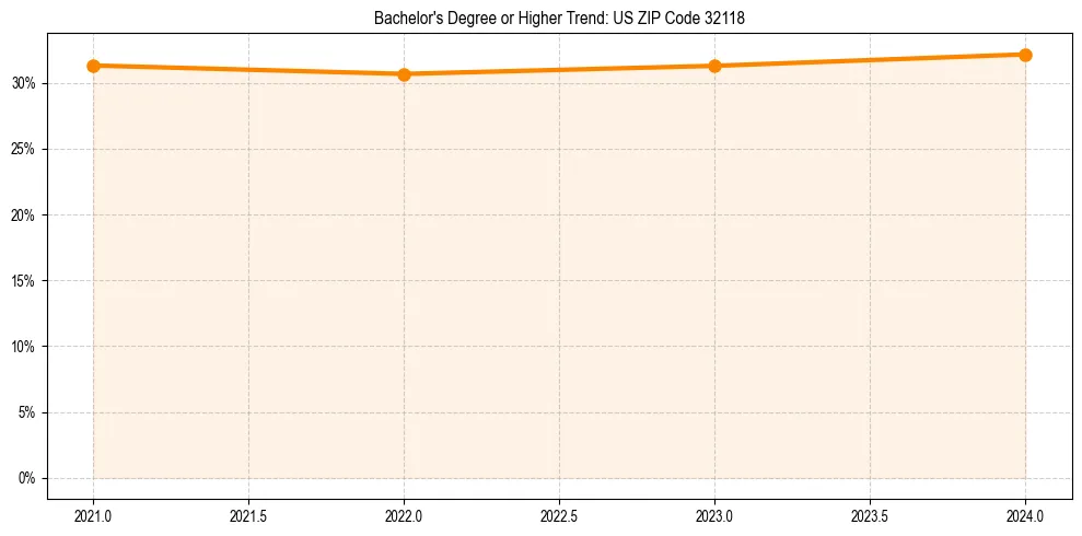 Trend chart showing bachelor degree growth in 
