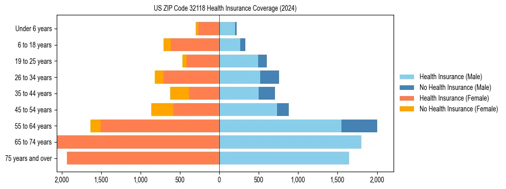 Health insurance pyramid for US ZIP Code 32118