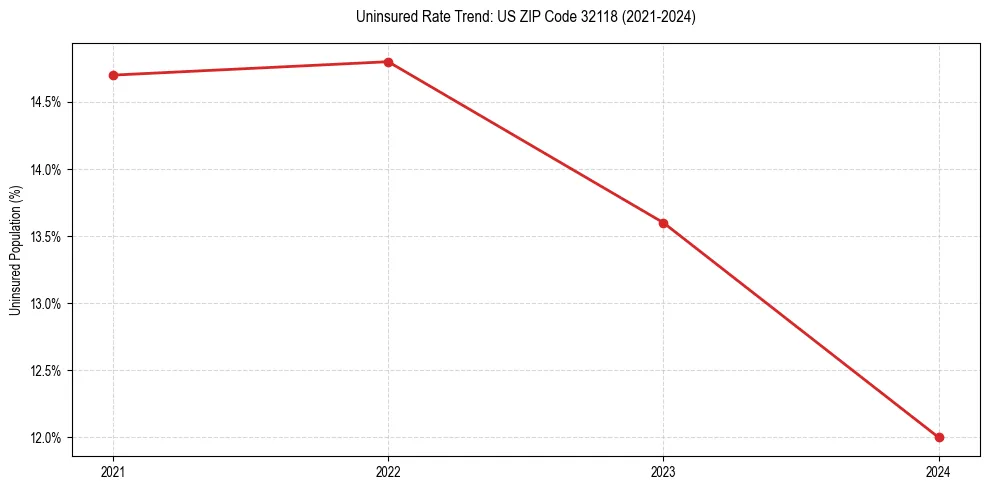 Uninsured trend chart for US ZIP Code 32118