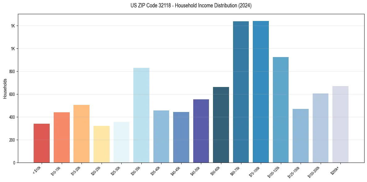 Income Distribution for 