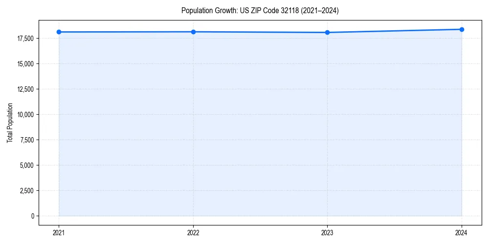 Population trends in 