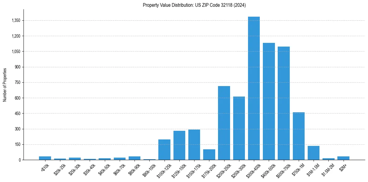 Value Distribution for 