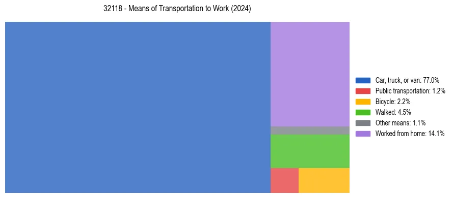 Commute modes in US ZIP Code 32118