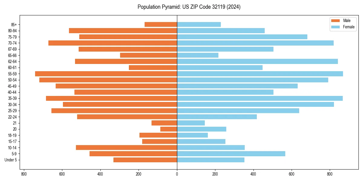 Population pyramid for 