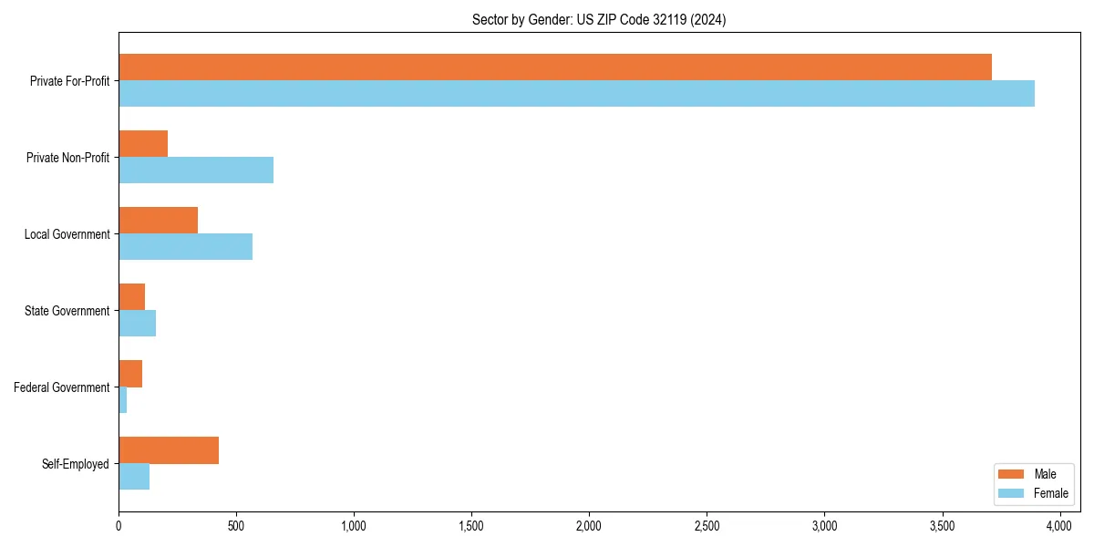 Employment sector breakdown by gender in 