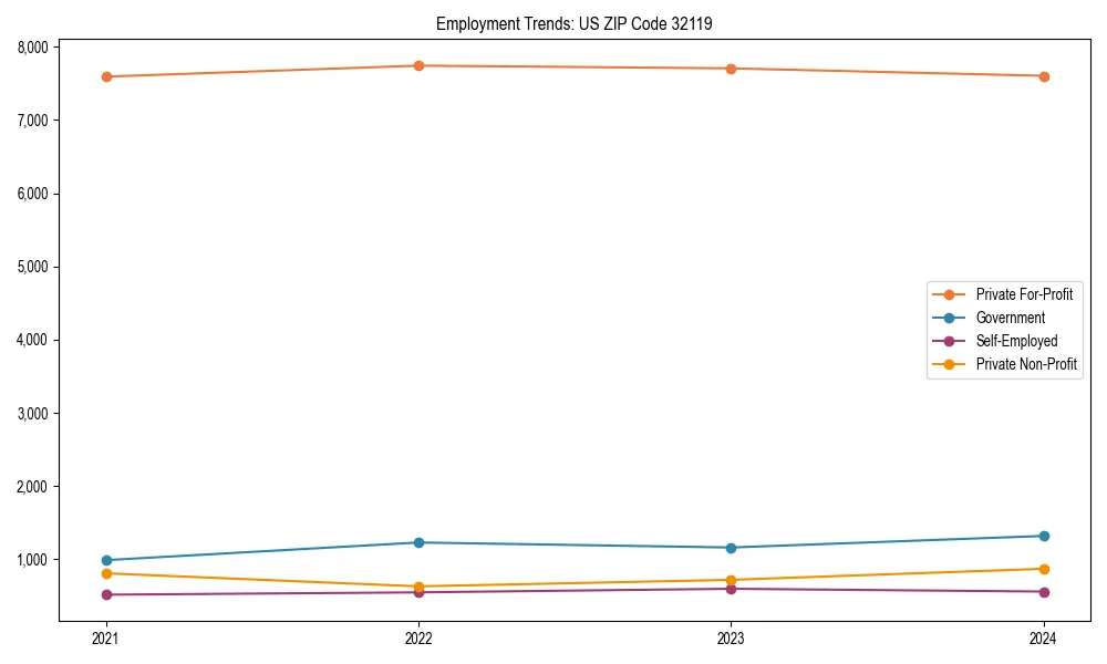 Long-term employment trends in 