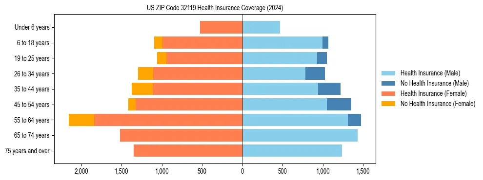 Health insurance pyramid for US ZIP Code 32119