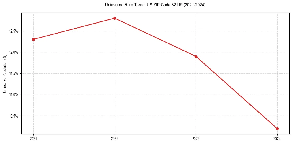 Uninsured trend chart for US ZIP Code 32119