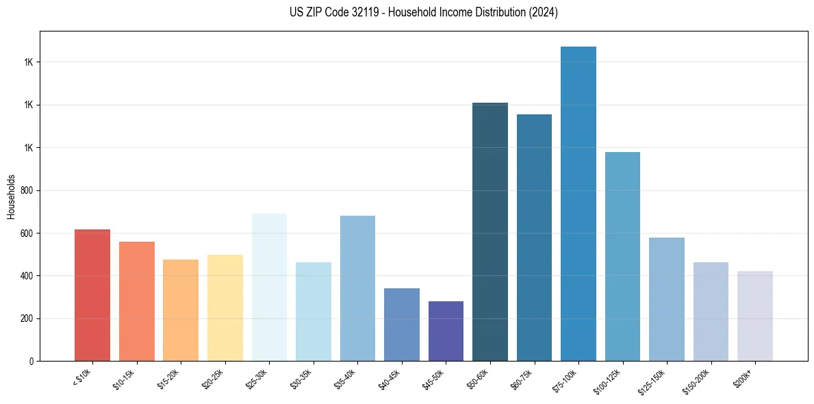Income Distribution for 