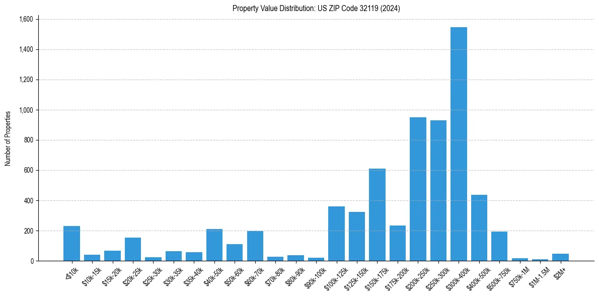 Value Distribution for 