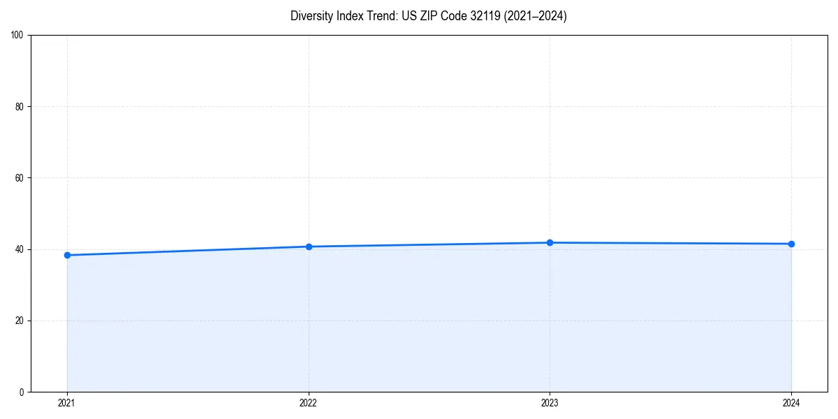 Line chart showing diversity index trends for 