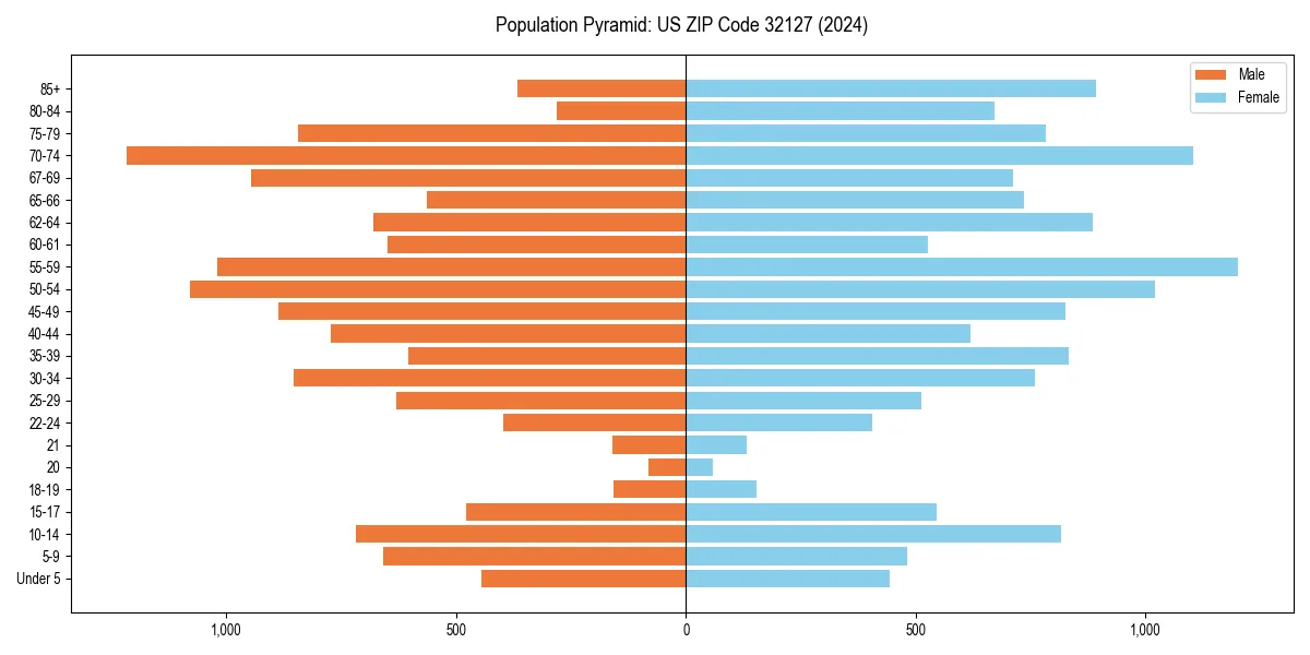 Population pyramid for 