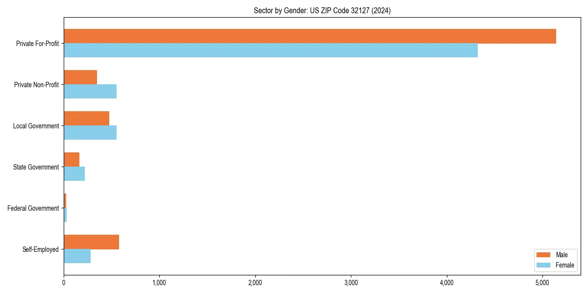 Employment sector breakdown by gender in 