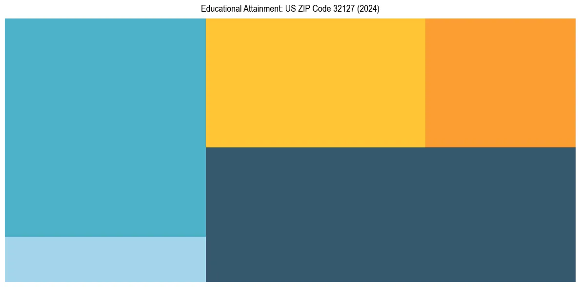 Education Treemap for  in 2024
